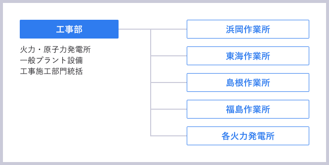 工事部